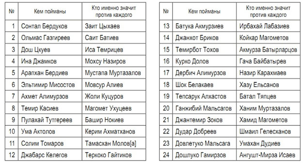 Именной список пленным чеченцам, взятым назрановцами в деле 15-го апреля с объяснением кто именно кем пойман